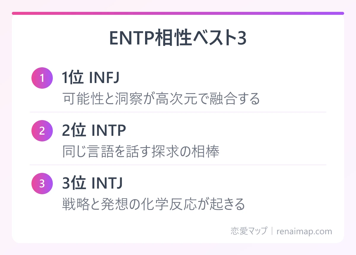 ENTP相性ベスト3(1位 INFJ、2位 INTP、3位 INTJ)の図解