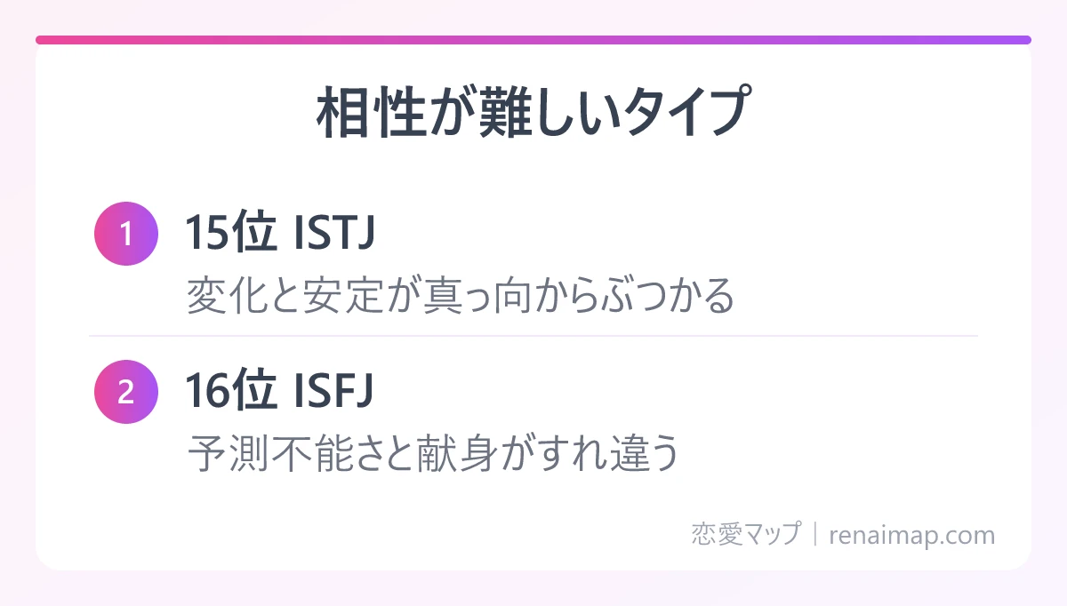 相性が難しいタイプ(15位 ISTJ、16位 ISFJ)の図解