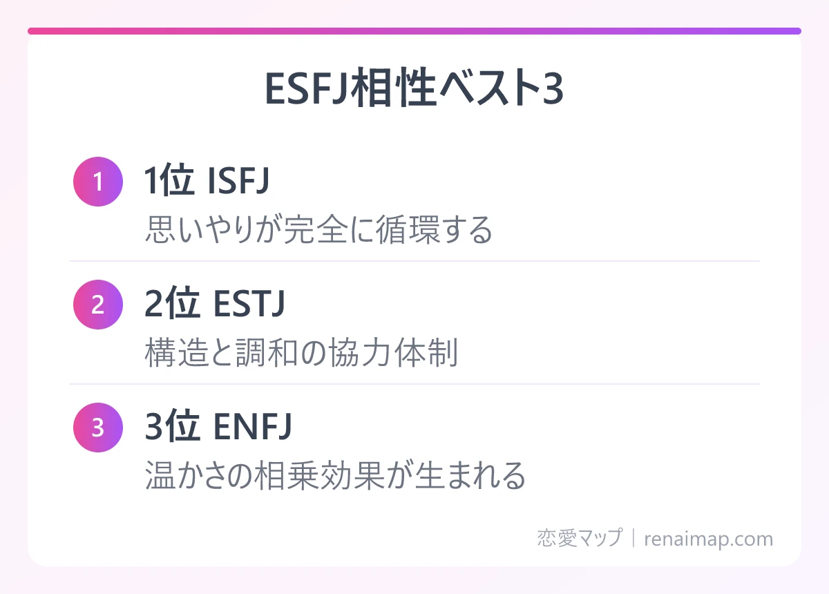 ESFJ相性ベスト3(1位 ISFJ、2位 ESTJ、3位 ENFJ)の図解