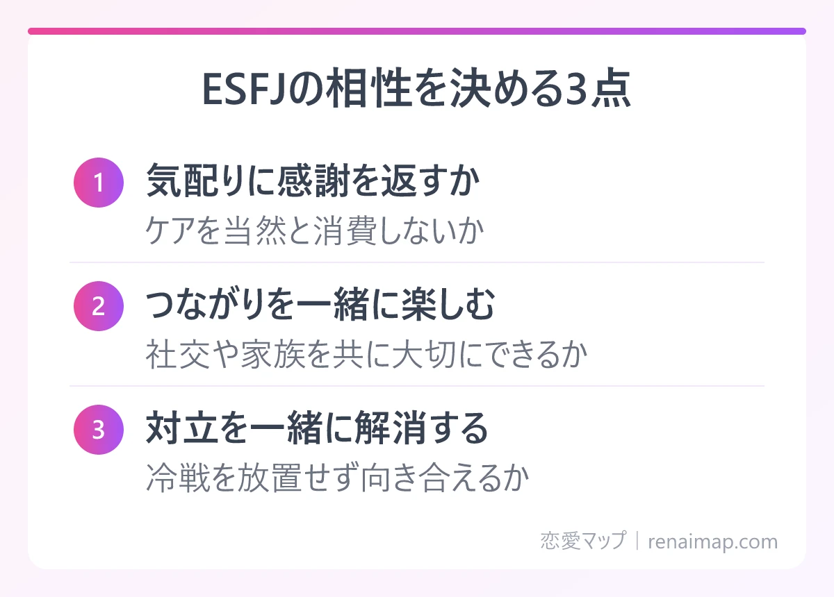 ESFJの相性を決める3点(気配りに感謝を返すか、つながりを一緒に楽しむ、対立を一緒に解消する)の図解