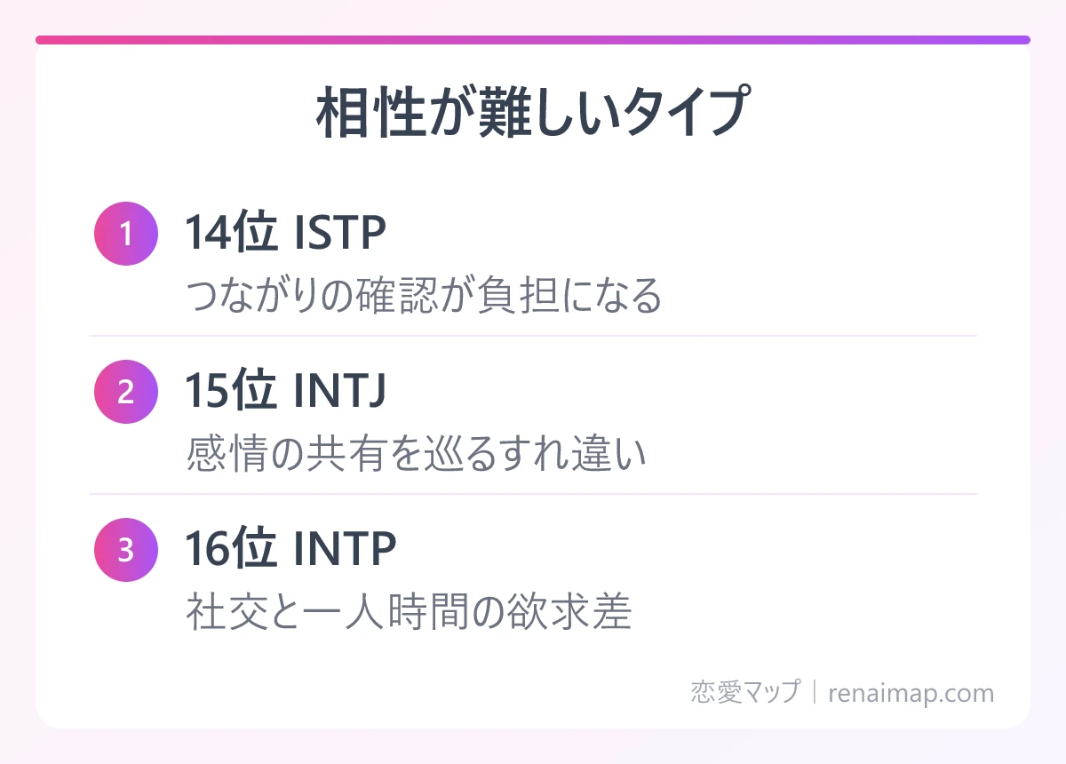 相性が難しいタイプ(14位 ISTP、15位 INTJ、16位 INTP)の図解