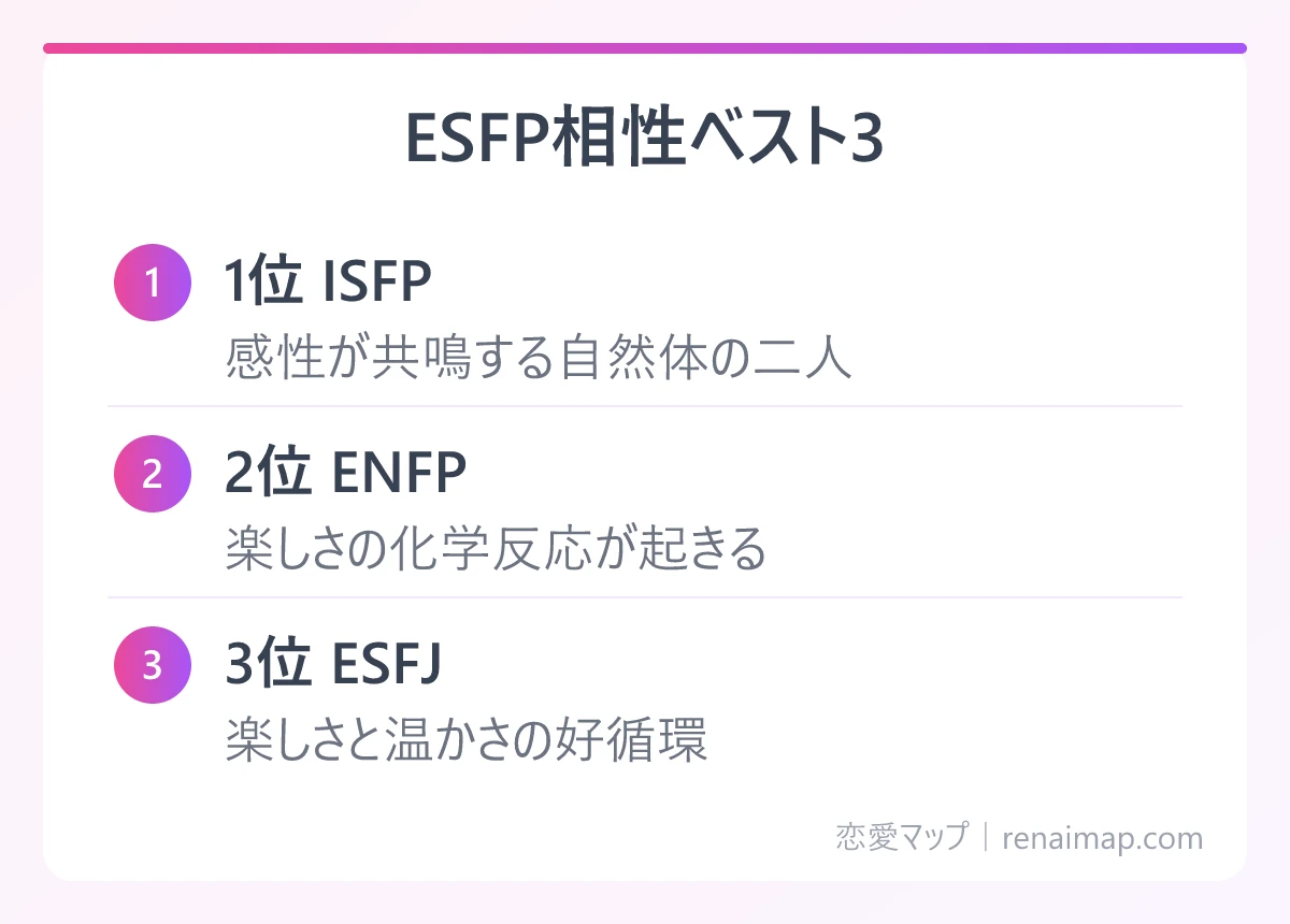 ESFP相性ベスト3(1位 ISFP、2位 ENFP、3位 ESFJ)の図解