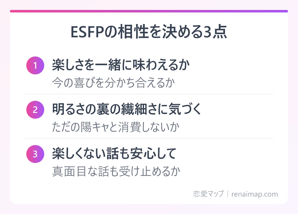 ESFPの相性を決める3点(楽しさを一緒に味わえるか、明るさの裏の繊細さに気づく、楽しくない話も安心して)の図解