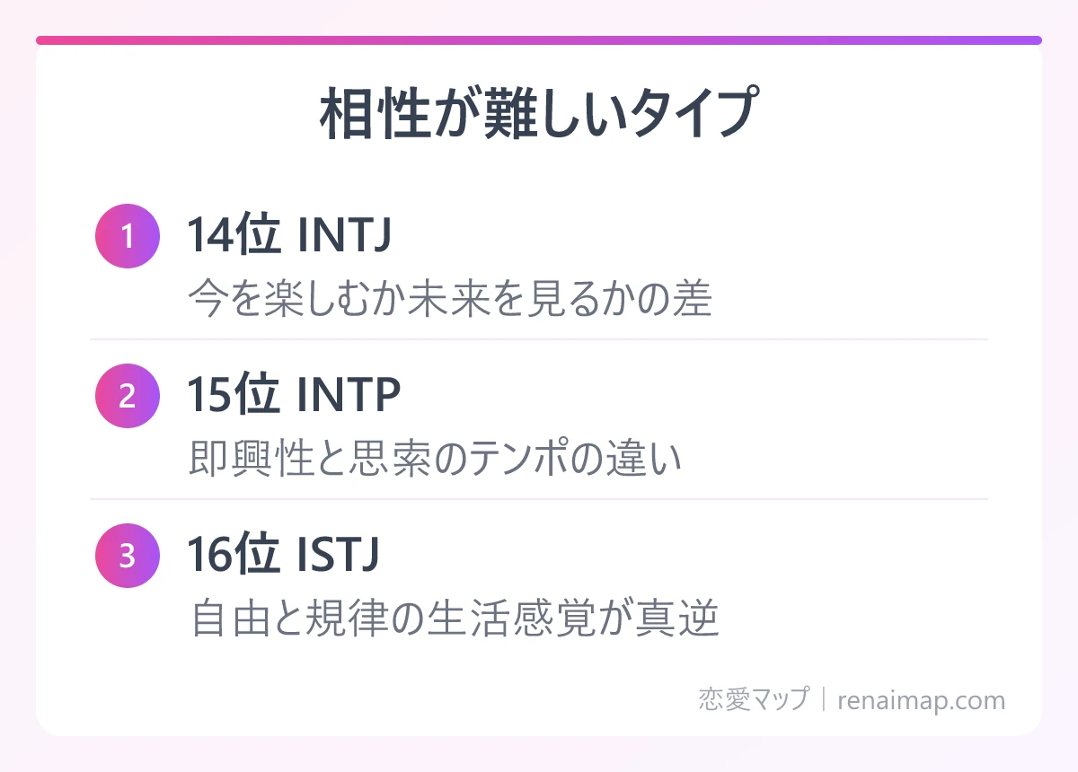 相性が難しいタイプ(14位 INTJ、15位 INTP、16位 ISTJ)の図解