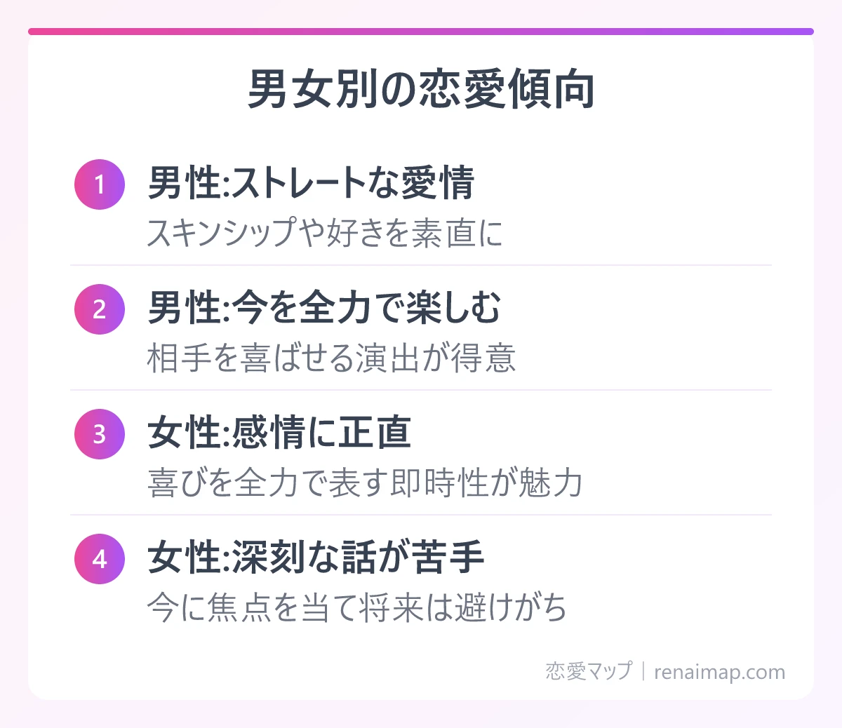男女別の恋愛傾向(男性:ストレートな愛情、男性:今を全力で楽しむ、女性:感情に正直、女性:深刻な話が苦手)の図解