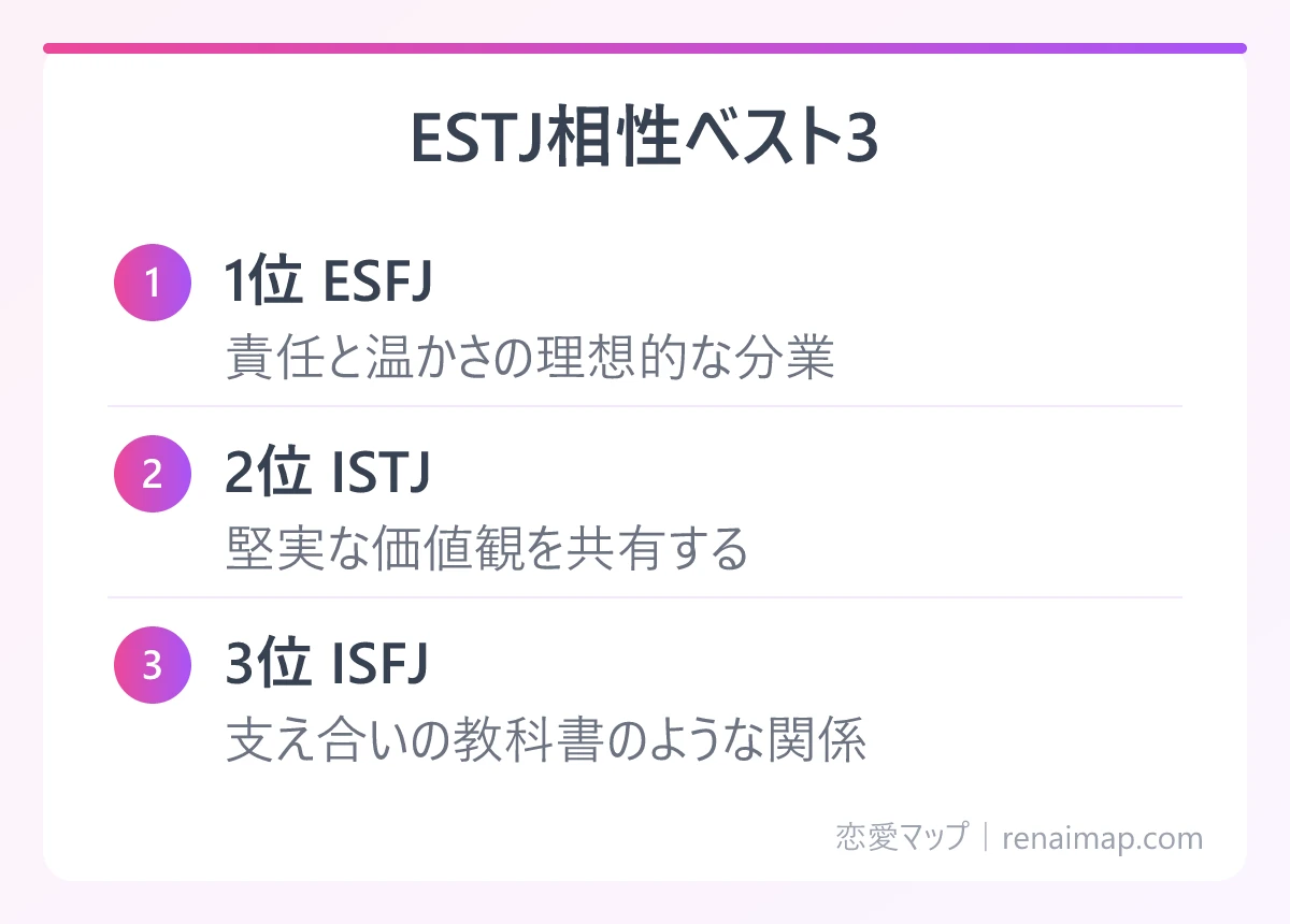 ESTJ相性ベスト3(1位 ESFJ、2位 ISTJ、3位 ISFJ)の図解