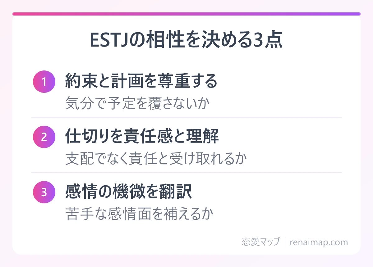 ESTJの相性を決める3点(約束と計画を尊重する、仕切りを責任感と理解、感情の機微を翻訳)の図解