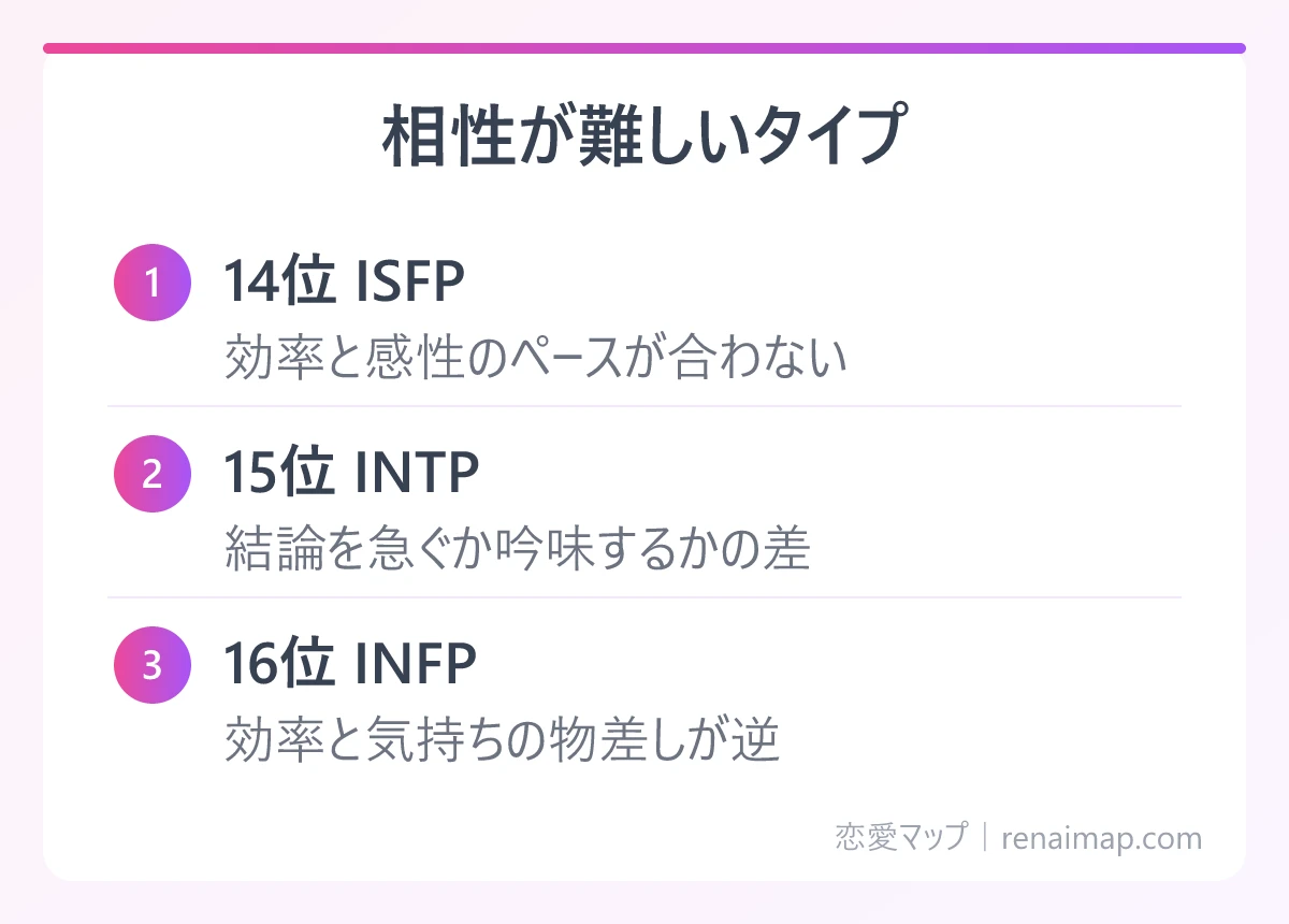 相性が難しいタイプ(14位 ISFP、15位 INTP、16位 INFP)の図解