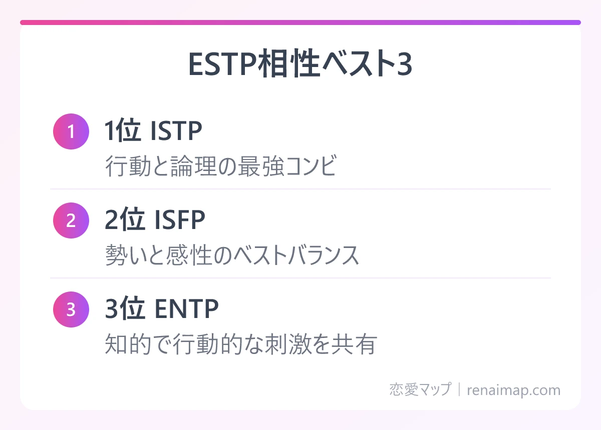 ESTP相性ベスト3(1位 ISTP、2位 ISFP、3位 ENTP)の図解