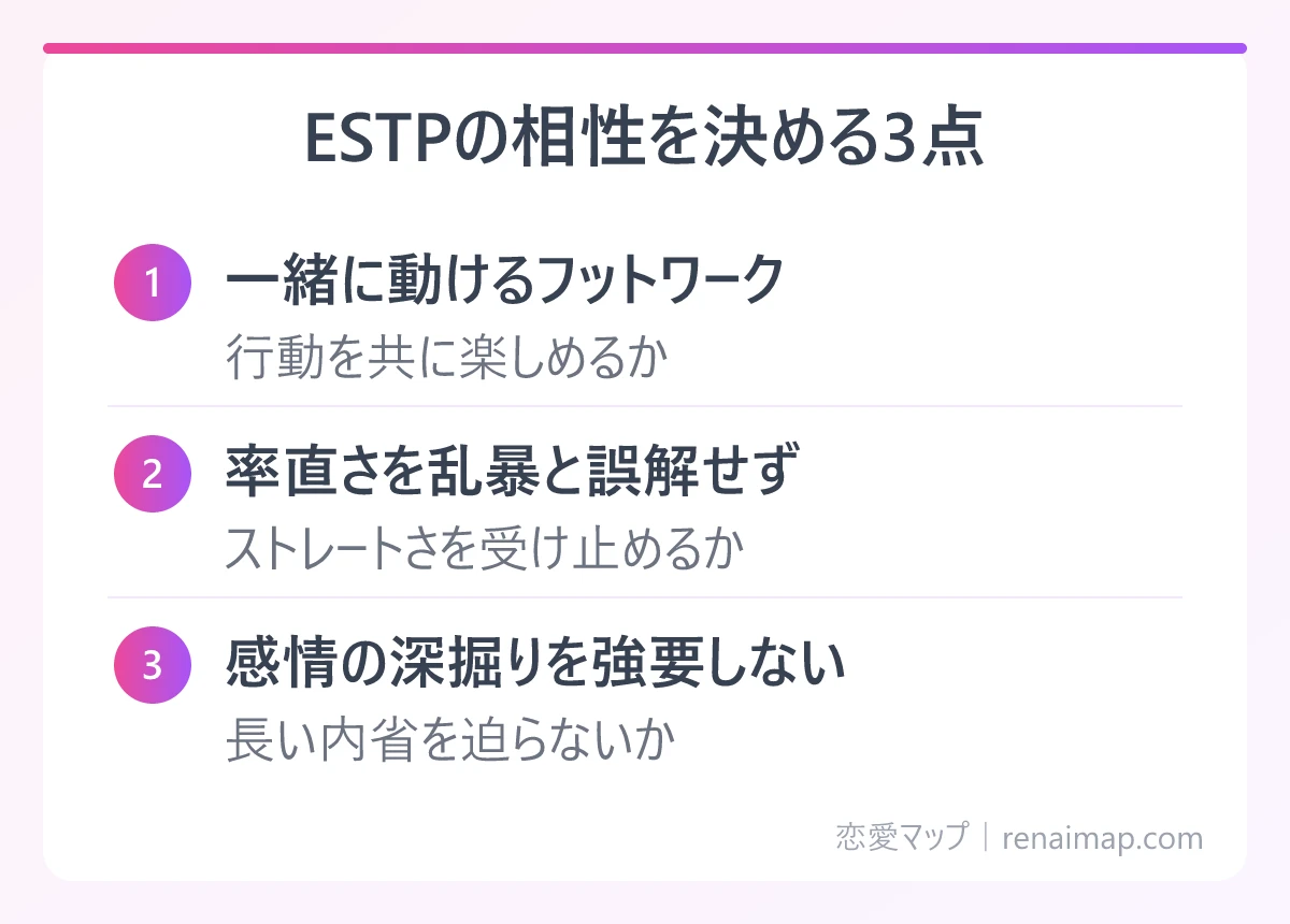 ESTPの相性を決める3点(一緒に動けるフットワーク、率直さを乱暴と誤解せず、感情の深掘りを強要しない)の図解