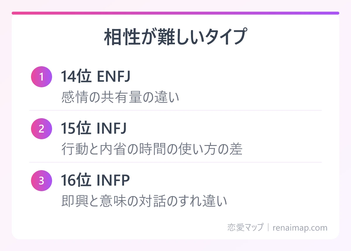 相性が難しいタイプ(14位 ENFJ、15位 INFJ、16位 INFP)の図解