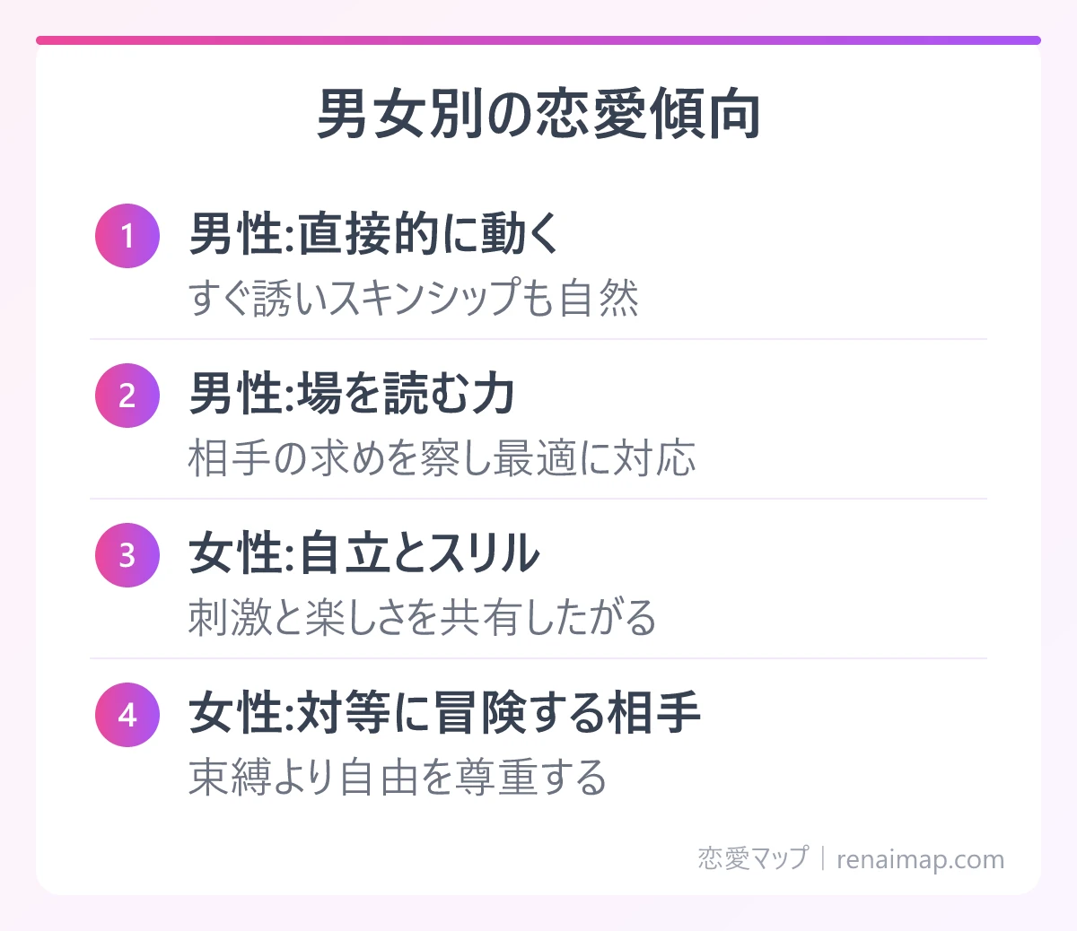 男女別の恋愛傾向(男性:直接的に動く、男性:場を読む力、女性:自立とスリル、女性:対等に冒険する相手)の図解