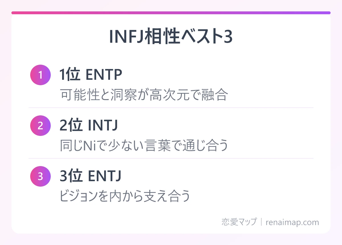 INFJ相性ベスト3(1位 ENTP、2位 INTJ、3位 ENTJ)の図解