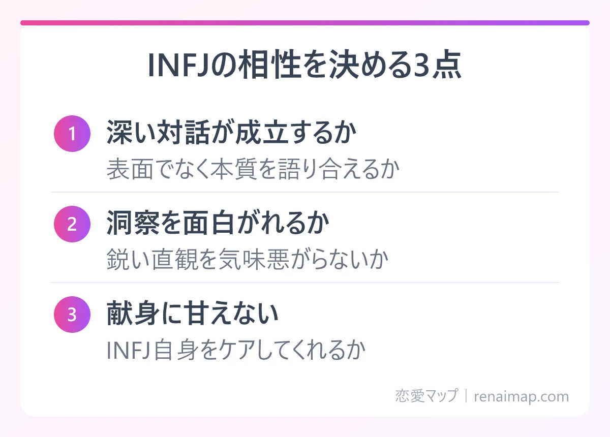 INFJの相性を決める3点(深い対話が成立するか、洞察を面白がれるか、献身に甘えない)の図解