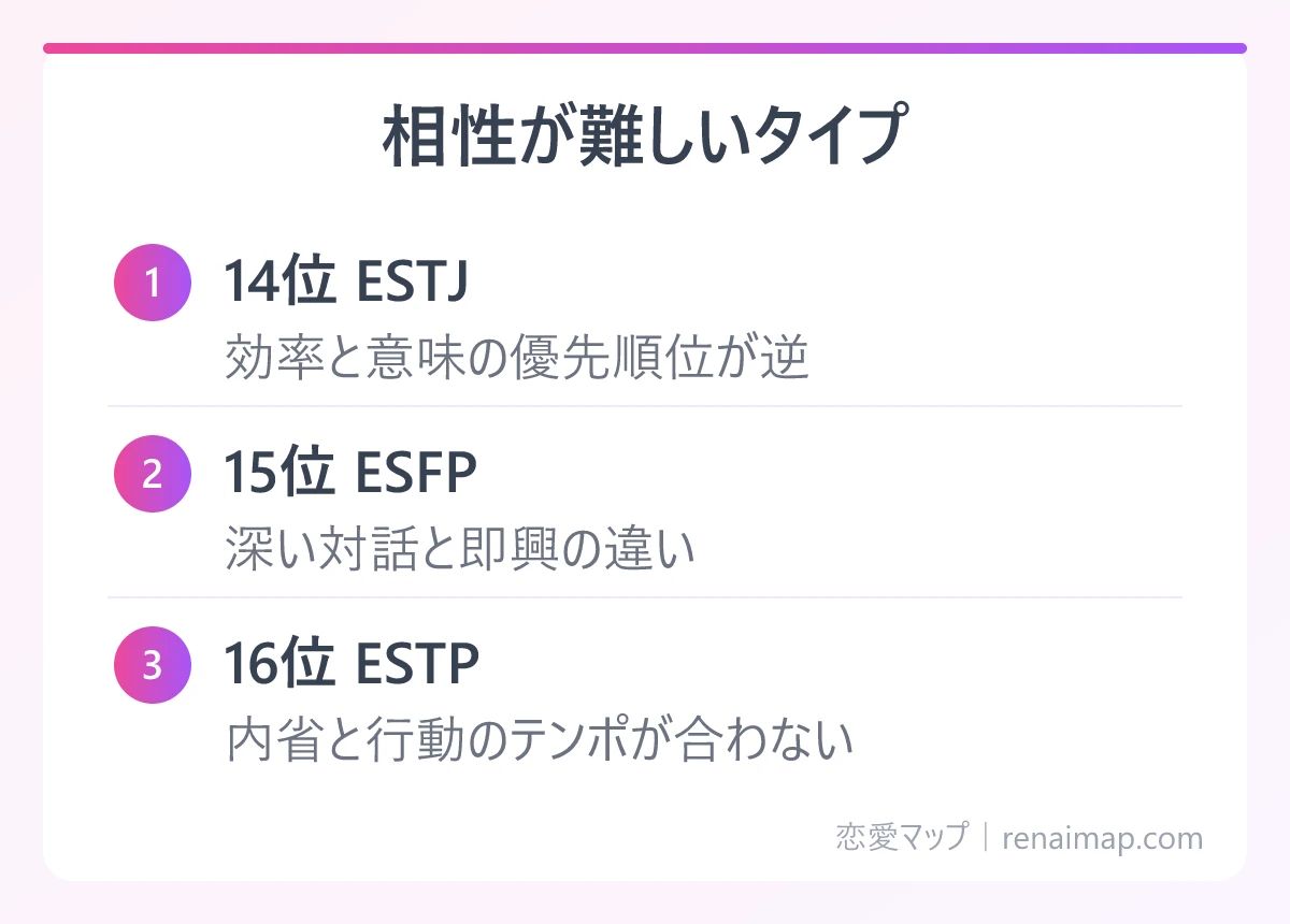相性が難しいタイプ(14位 ESTJ、15位 ESFP、16位 ESTP)の図解