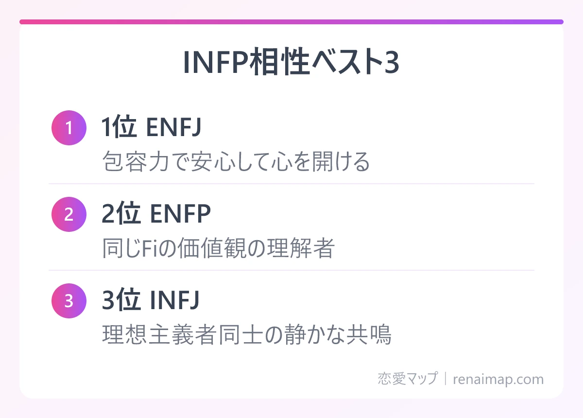 INFP相性ベスト3(1位 ENFJ、2位 ENFP、3位 INFJ)の図解