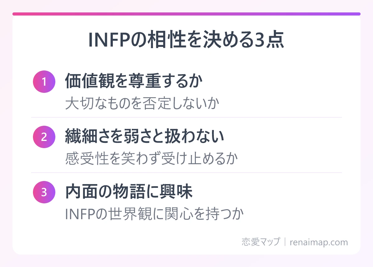 INFPの相性を決める3点(価値観を尊重するか、繊細さを弱さと扱わない、内面の物語に興味)の図解
