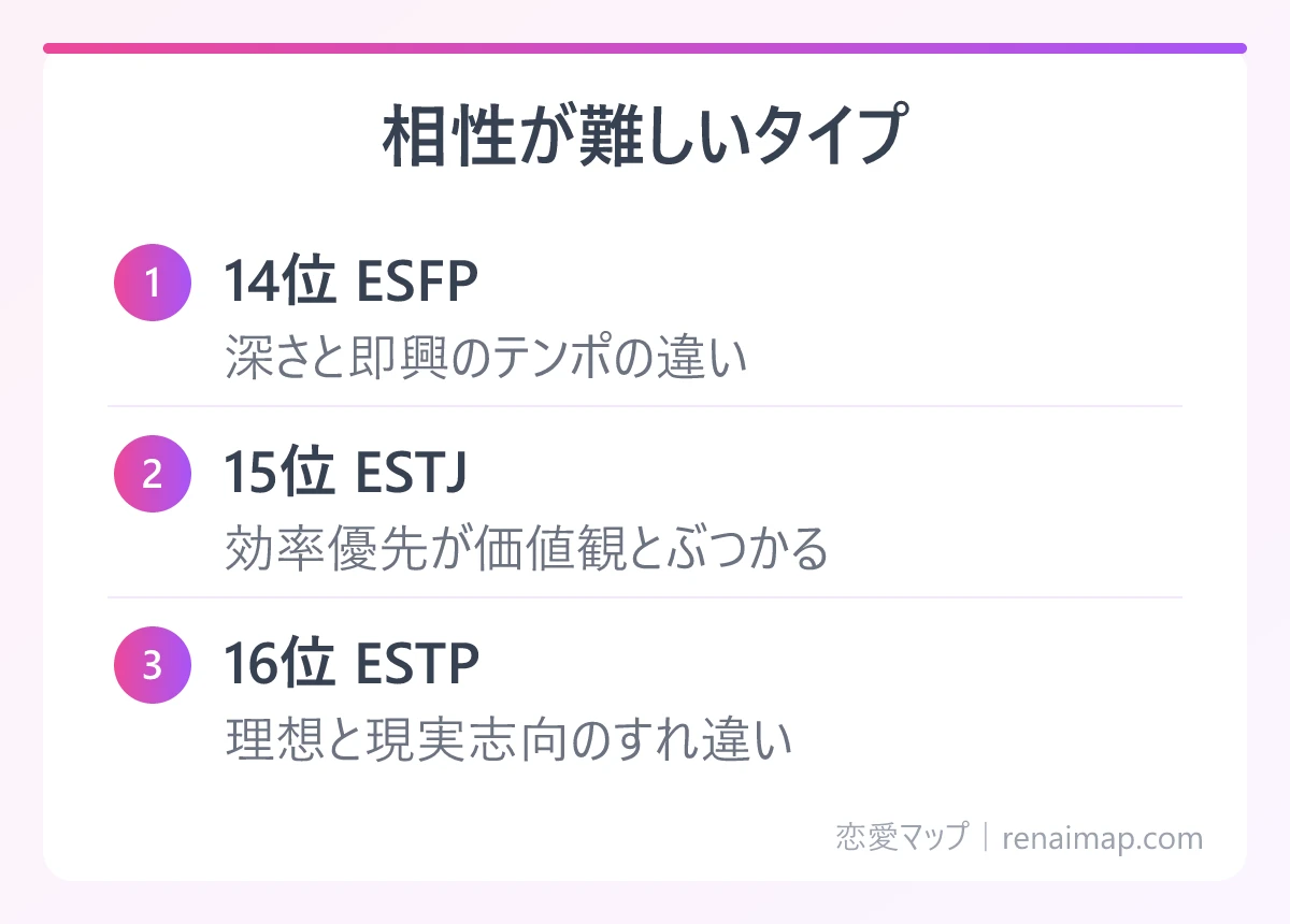 相性が難しいタイプ(14位 ESFP、15位 ESTJ、16位 ESTP)の図解