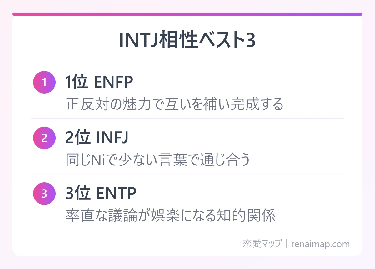 INTJ相性ベスト3(1位 ENFP、2位 INFJ、3位 ENTP)の図解