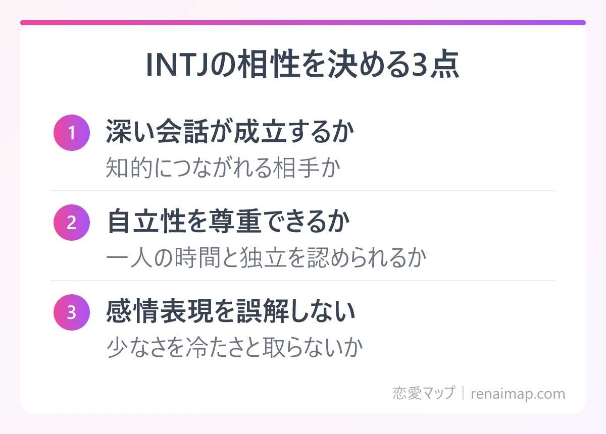 INTJの相性を決める3点(深い会話が成立するか、自立性を尊重できるか、感情表現を誤解しない)の図解