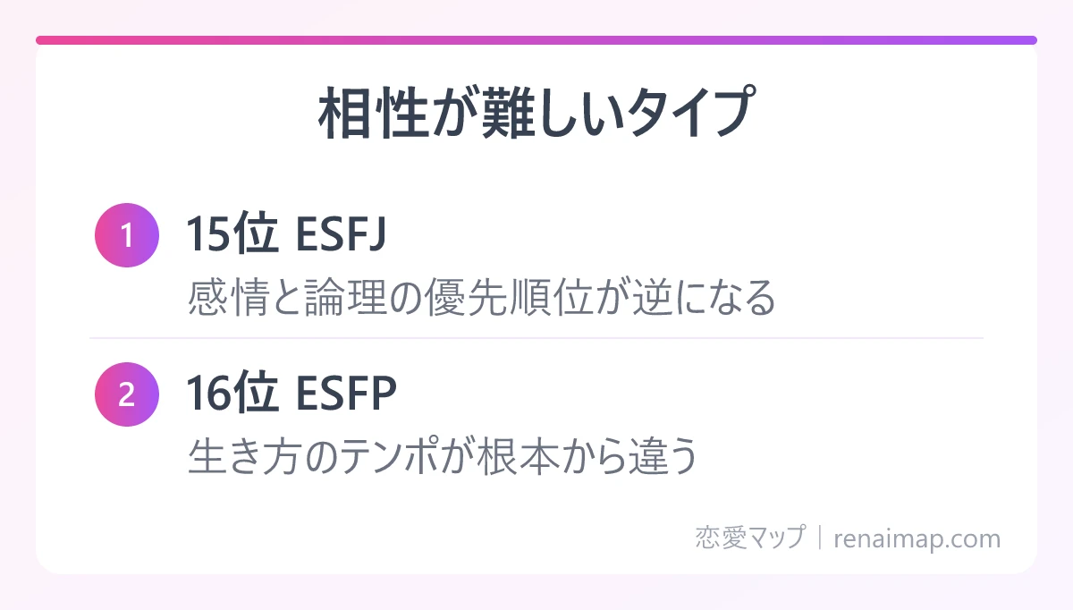 相性が難しいタイプ(15位 ESFJ、16位 ESFP)の図解
