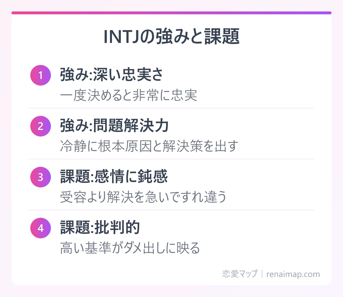 INTJの強みと課題(強み:深い忠実さ、強み:問題解決力、課題:感情に鈍感、課題:批判的)の図解