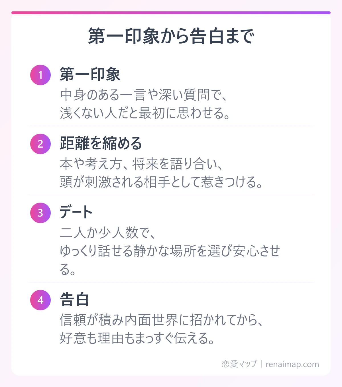 第一印象から告白まで(第一印象、距離を縮める、デート、告白)の図解