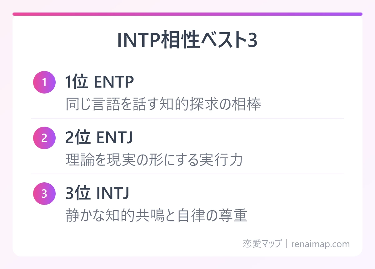 INTP相性ベスト3(1位 ENTP、2位 ENTJ、3位 INTJ)の図解
