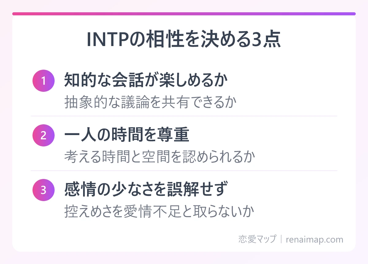 INTPの相性を決める3点(知的な会話が楽しめるか、一人の時間を尊重、感情の少なさを誤解せず)の図解