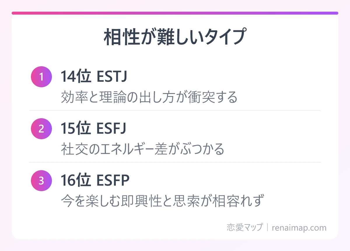 相性が難しいタイプ(14位 ESTJ、15位 ESFJ、16位 ESFP)の図解