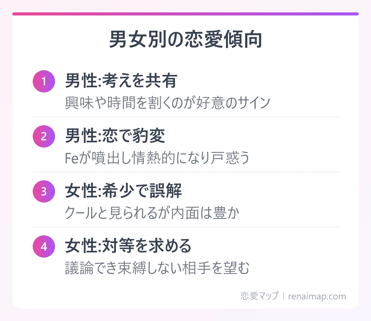 男女別の恋愛傾向(男性:考えを共有、男性:恋で豹変、女性:希少で誤解、女性:対等を求める)の図解