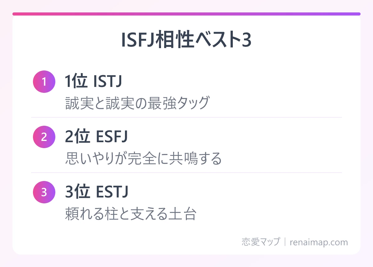 ISFJ相性ベスト3(1位 ISTJ、2位 ESFJ、3位 ESTJ)の図解