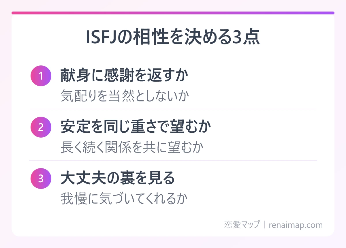 ISFJの相性を決める3点(献身に感謝を返すか、安定を同じ重さで望むか、大丈夫の裏を見る)の図解