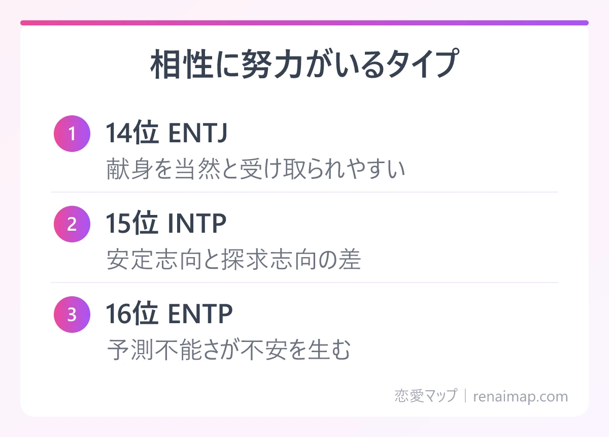 相性に努力がいるタイプ(14位 ENTJ、15位 INTP、16位 ENTP)の図解