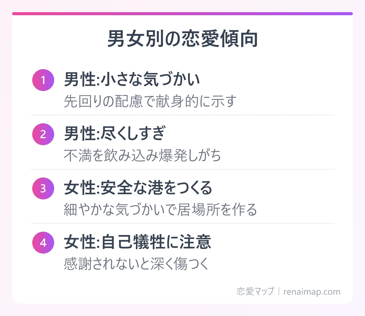 男女別の恋愛傾向（男性:小さな気づかい、男性:尽くしすぎ、女性:安全な港をつくる、女性:自己犠牲に注意）の図解