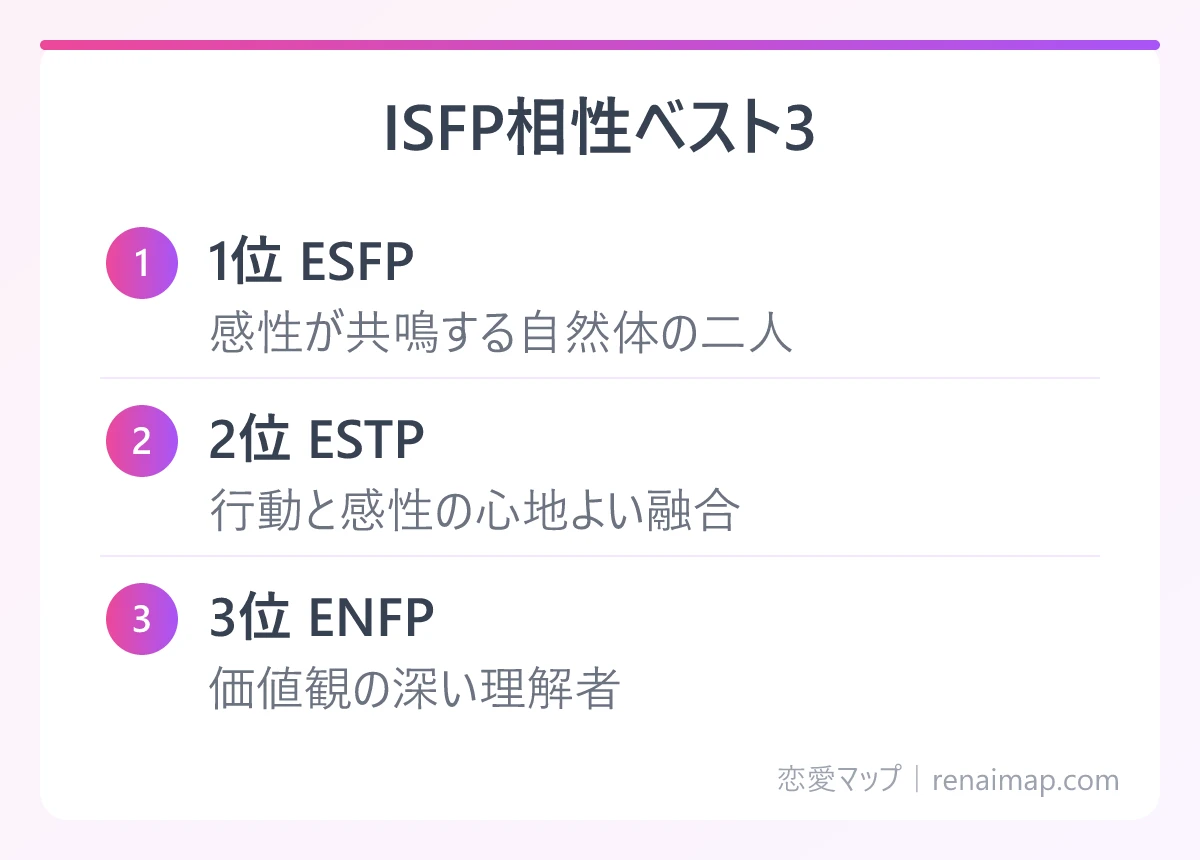 ISFP相性ベスト3(1位 ESFP、2位 ESTP、3位 ENFP)の図解