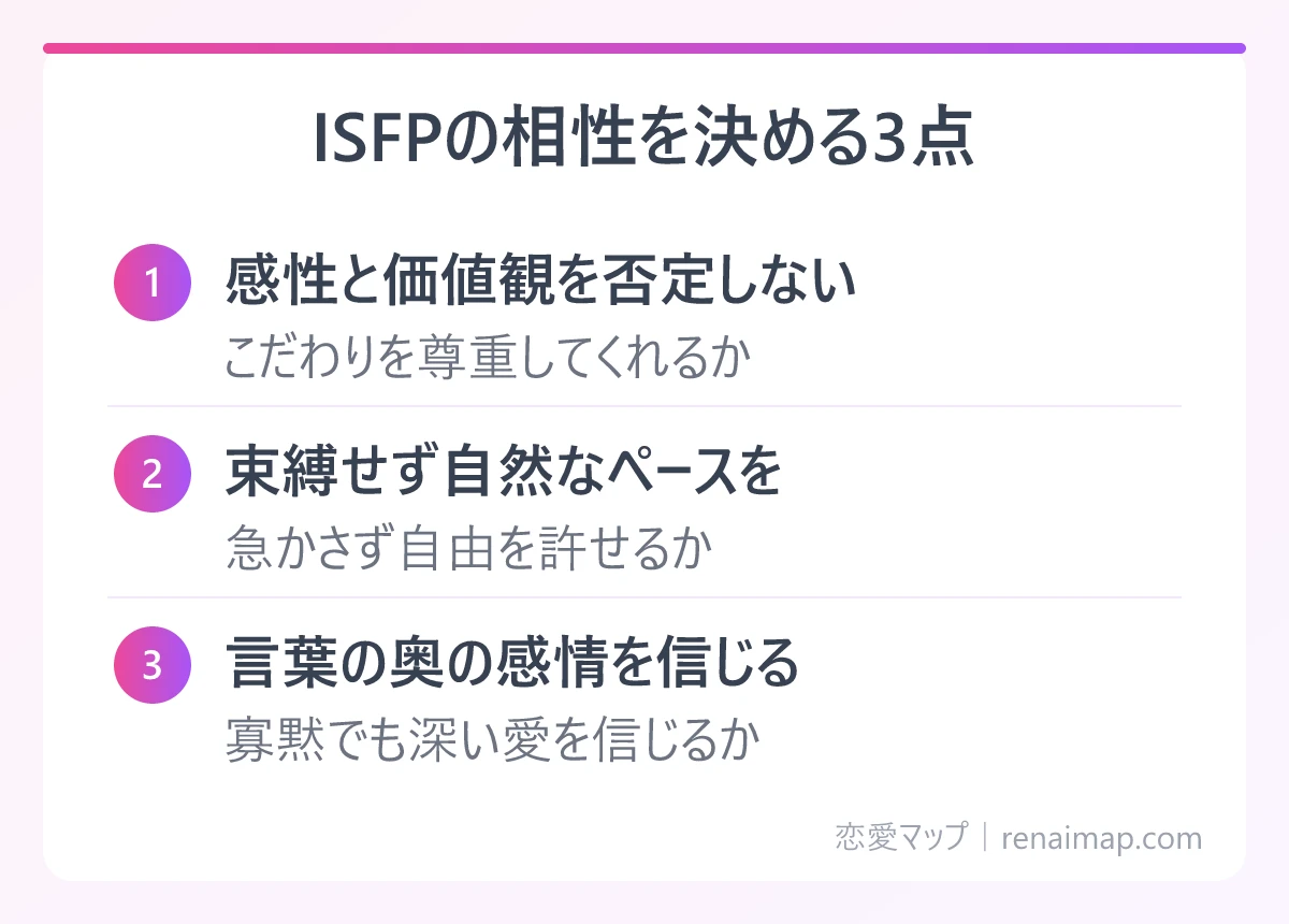 ISFPの相性を決める3点(感性と価値観を否定しない、束縛せず自然なペースを、言葉の奥の感情を信じる)の図解