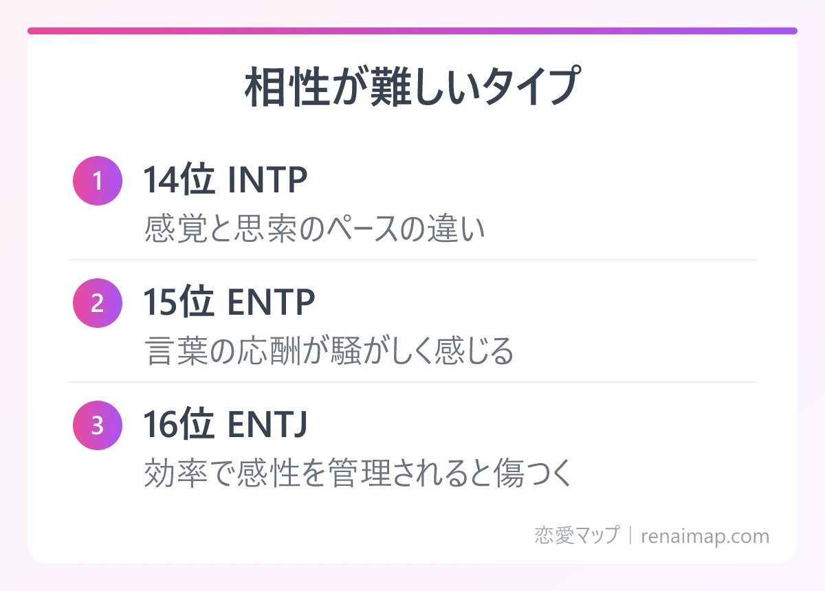 相性が難しいタイプ(14位 INTP、15位 ENTP、16位 ENTJ)の図解