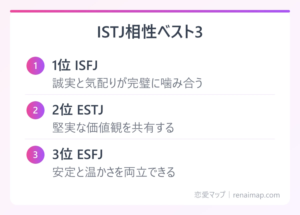 ISTJ相性ベスト3（1位 ISFJ、2位 ESTJ、3位 ESFJ）の図解
