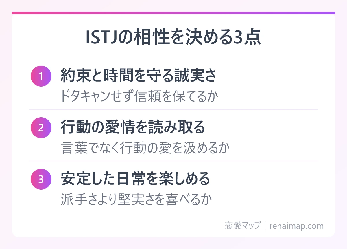 ISTJの相性を決める3点（約束と時間を守る誠実さ、行動の愛情を読み取る、安定した日常を楽しめる）の図解