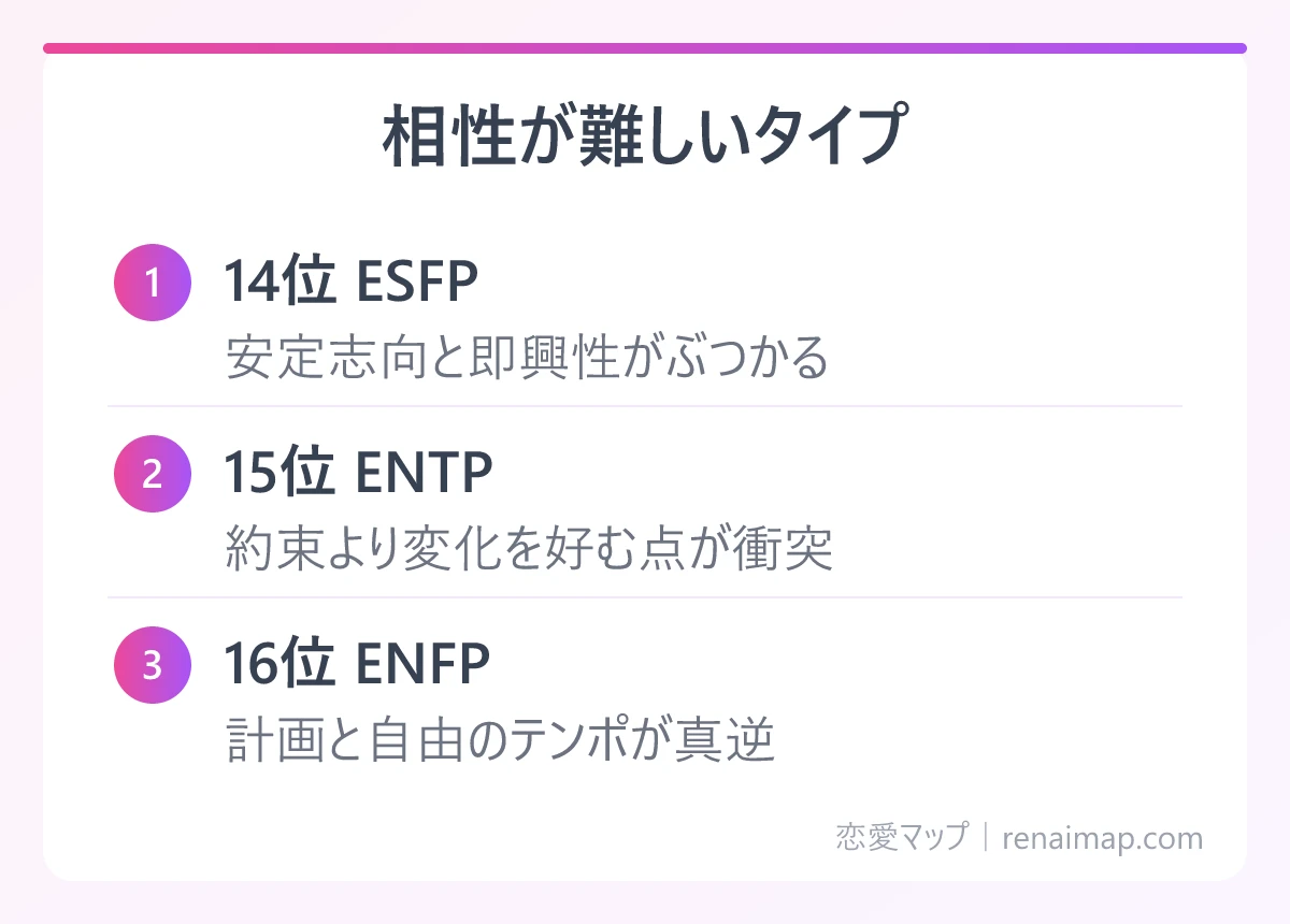 相性が難しいタイプ（14位 ESFP、15位 ENTP、16位 ENFP）の図解