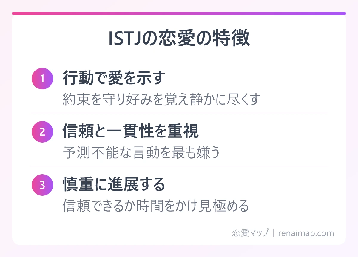 ISTJの恋愛の特徴(行動で愛を示す、信頼と一貫性を重視、慎重に進展する)の図解