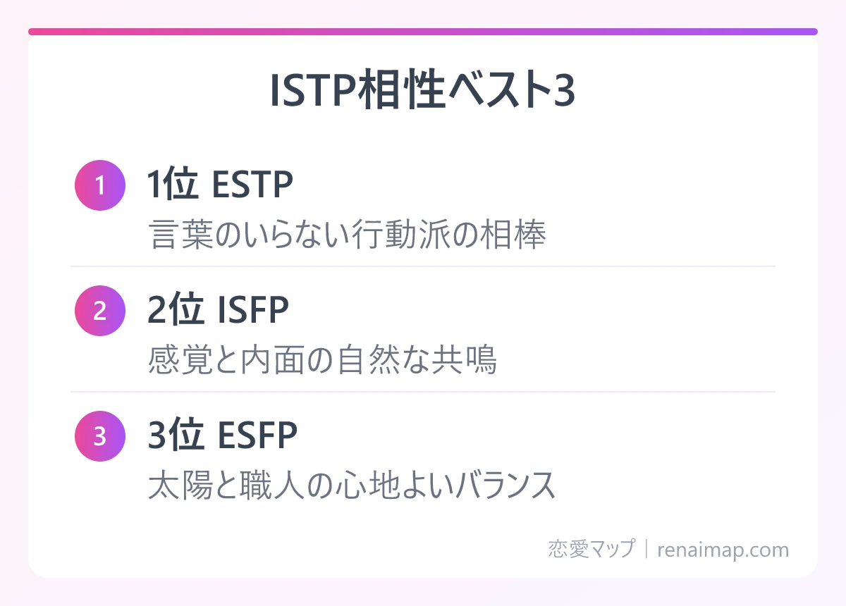 ISTP相性ベスト3（1位 ESTP、2位 ISFP、3位 ESFP）の図解