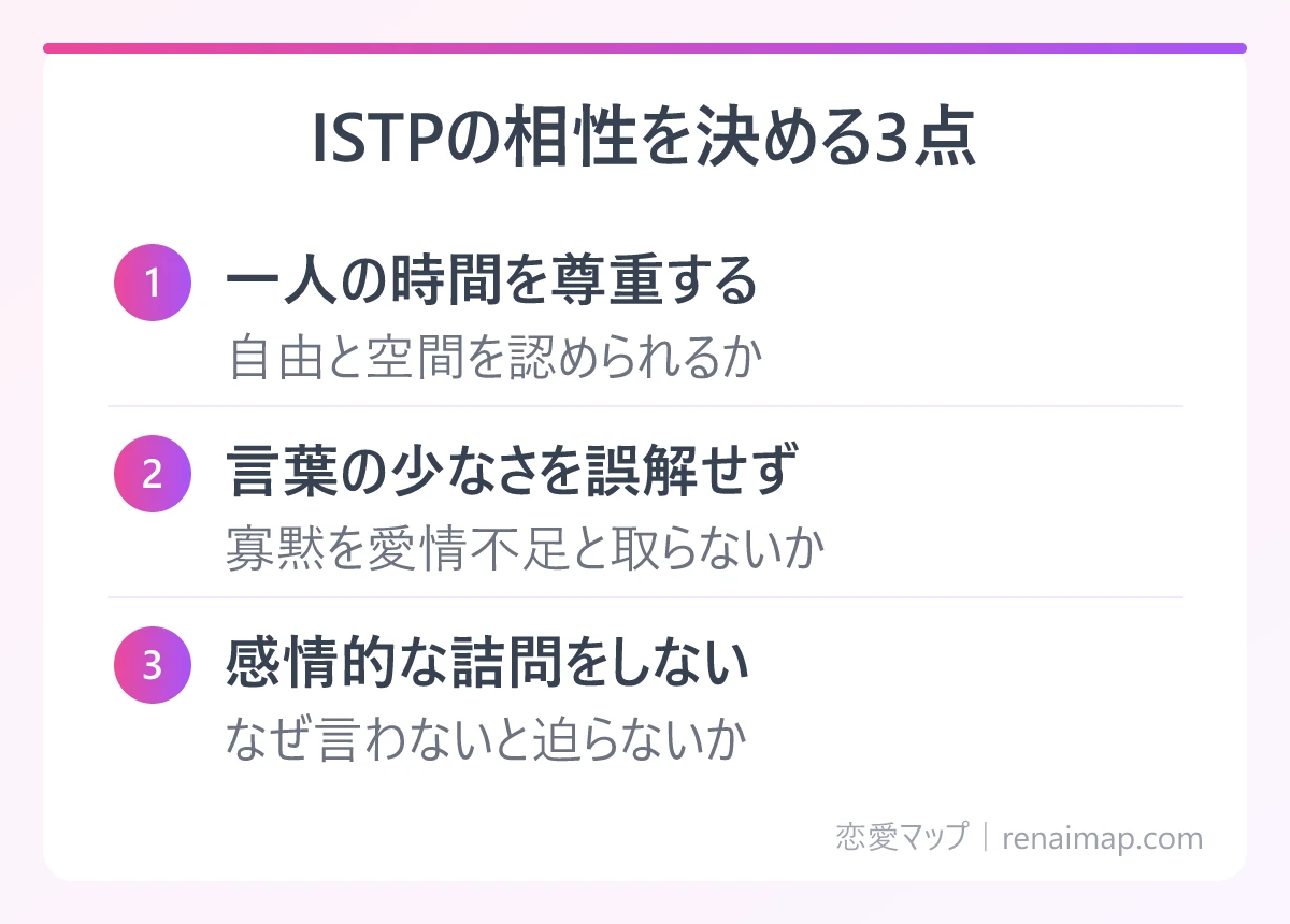ISTPの相性を決める3点（一人の時間を尊重する、言葉の少なさを誤解せず、感情的な詰問をしない）の図解