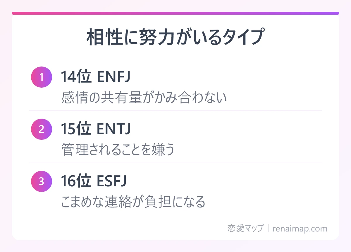 相性に努力がいるタイプ（14位 ENFJ、15位 ENTJ、16位 ESFJ）の図解