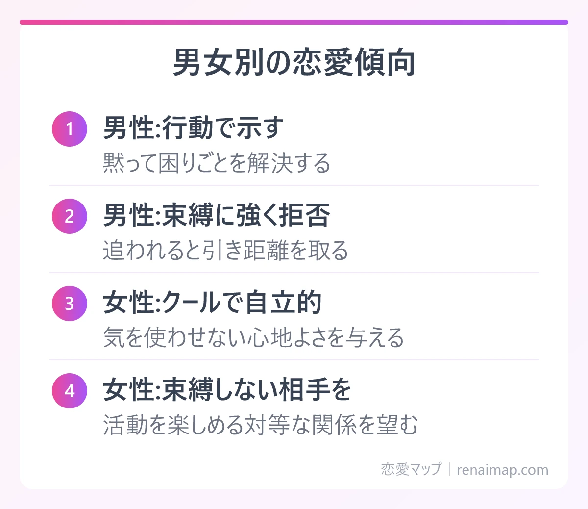 男女別の恋愛傾向（男性:行動で示す、男性:束縛に強く拒否、女性:クールで自立的、女性:束縛しない相手を）の図解
