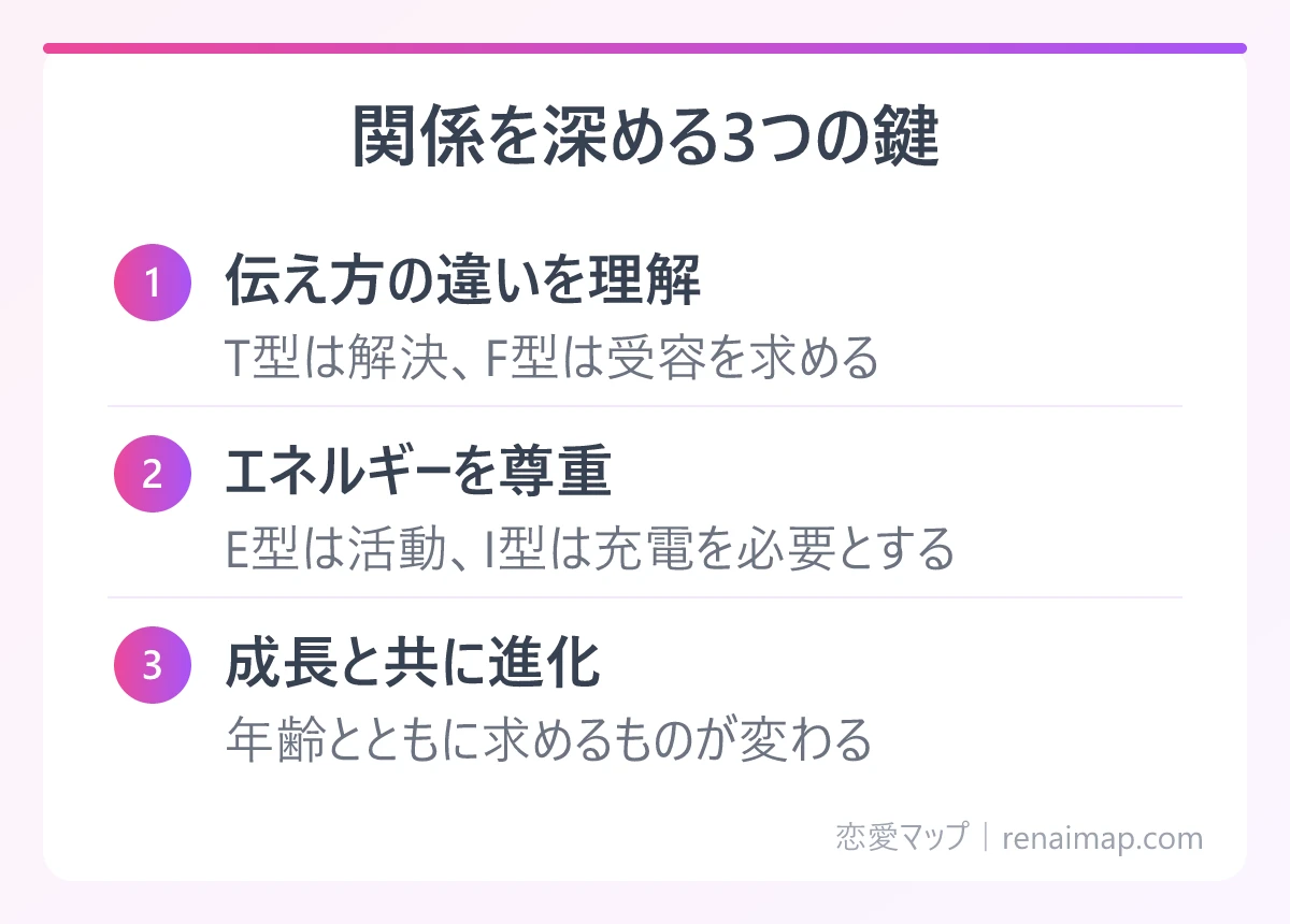 関係を深める3つの鍵(伝え方の違いを理解、エネルギーを尊重、成長と共に進化)の図解