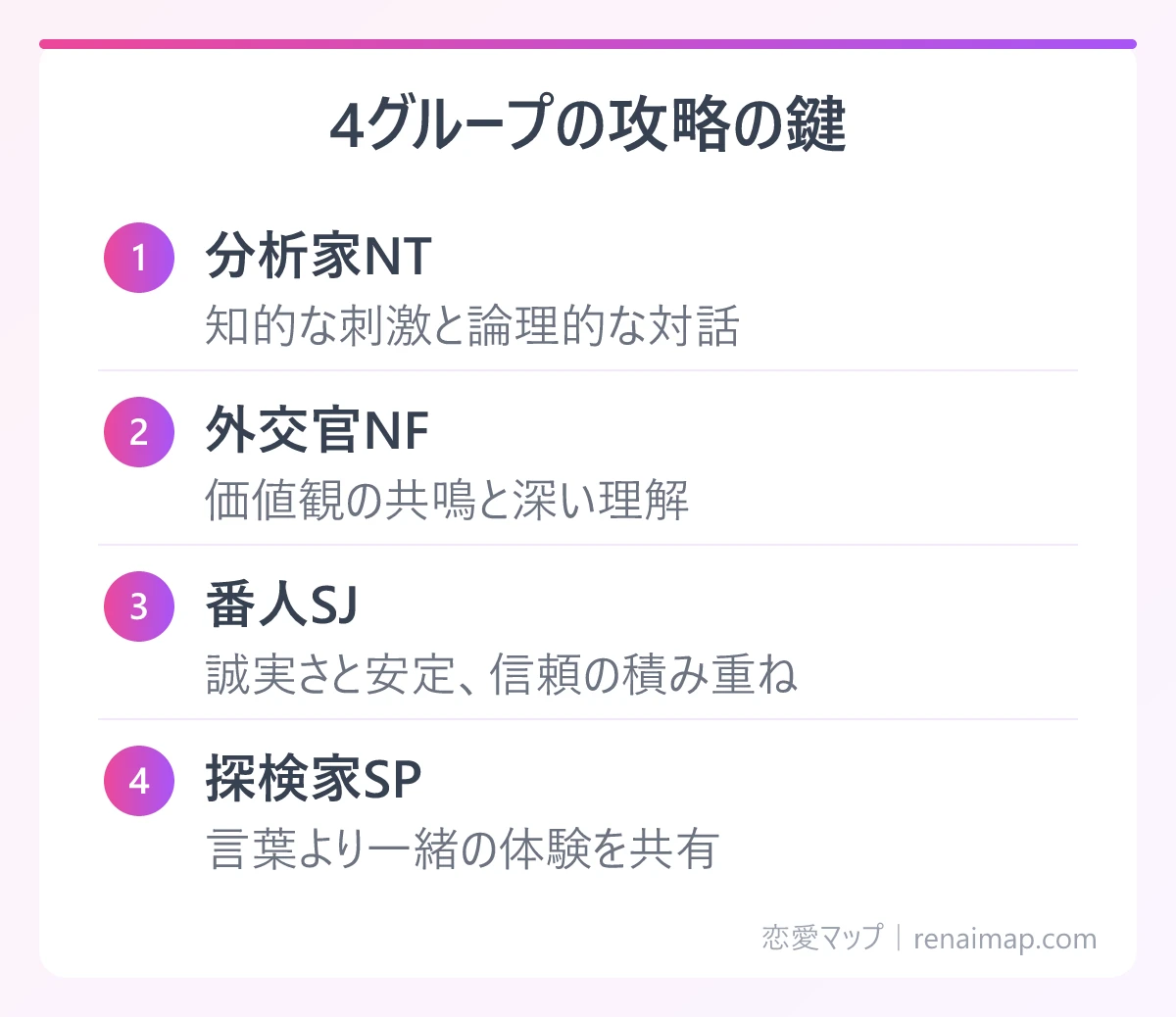 4グループの攻略の鍵(分析家NT、外交官NF、番人SJ、探検家SP)の図解