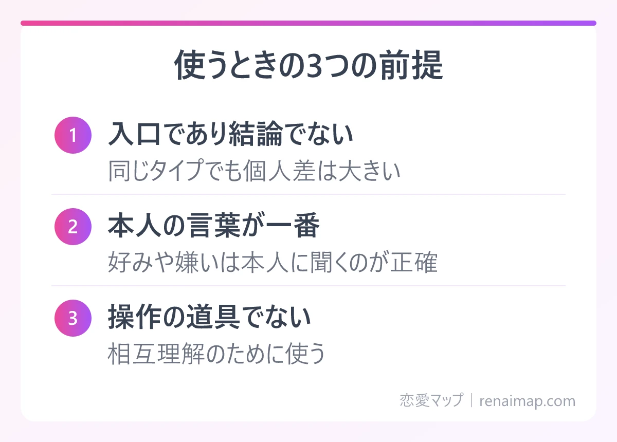 使うときの3つの前提（入口であり結論でない、本人の言葉が一番、操作の道具でない）の図解