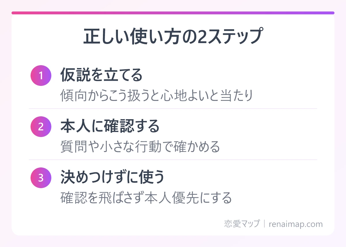 正しい使い方の2ステップ（仮説を立てる、本人に確認する、決めつけずに使う）の図解